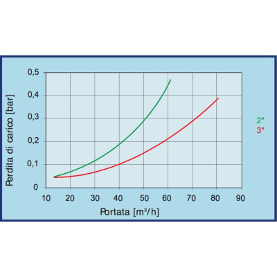 Filtro a Y da 3" - 50 mc/h - elemento filtrante a DISCHI 120 mesh - IRRITEC