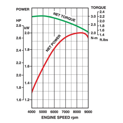 Grafico motore