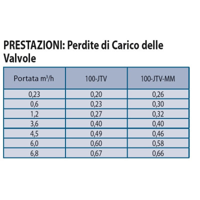 Elettrovalvola Rain Bird 24 VAC serie DV attacco Femmina 3/4"