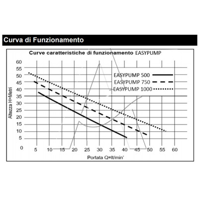 EasyPump 500 - Pompa autoadescante monofase per aumento pressione idrica